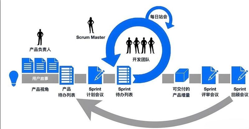 按需开发 + 敏捷迭代｜快速响应需求，随时调整优化